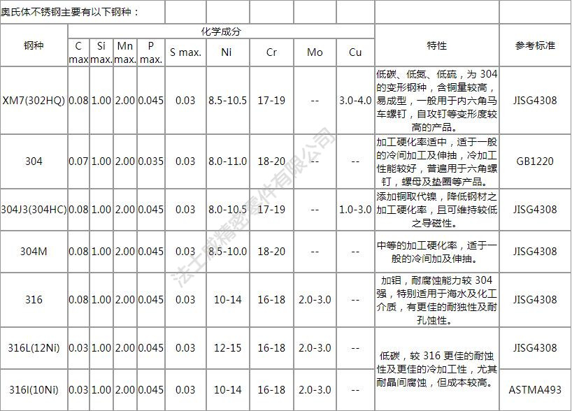 緊固件不銹鋼的定義、分類及特性分析